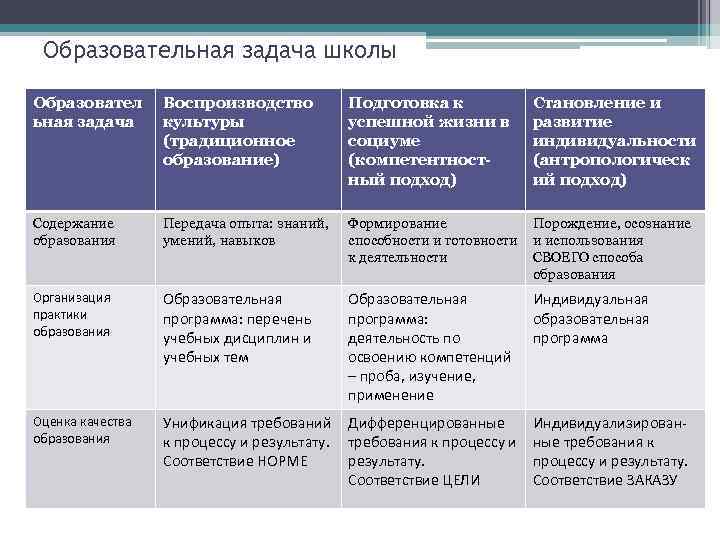 Образовательная задача школы Образовател ьная задача Воспроизводство культуры (традиционное образование) Подготовка к успешной жизни