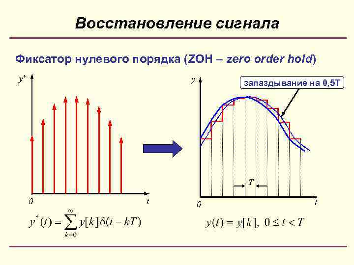 Восстановление сигнала Фиксатор нулевого порядка (ZOH – zero order hold) y* y запаздывание на