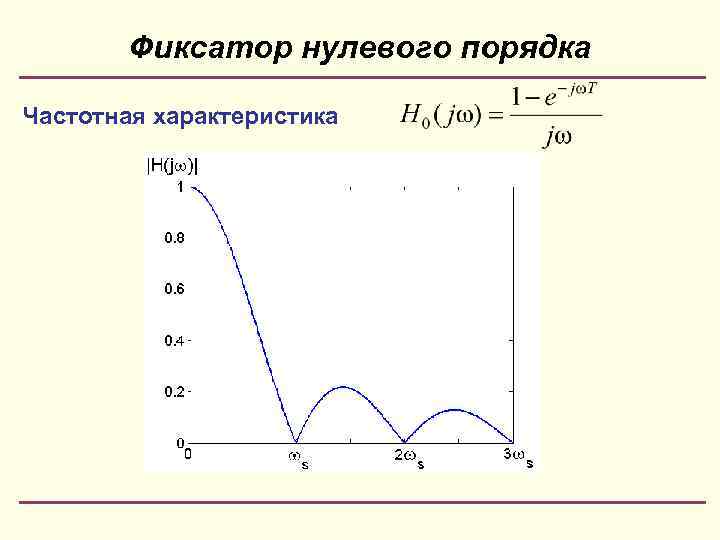 Фиксатор нулевого порядка Частотная характеристика 