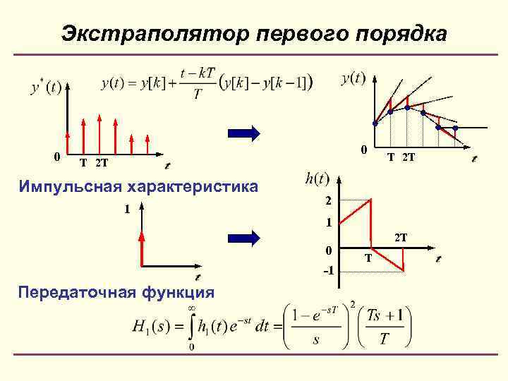 Экстраполятор первого порядка 0 0 T 2 T Импульсная характеристика 1 2 1 0