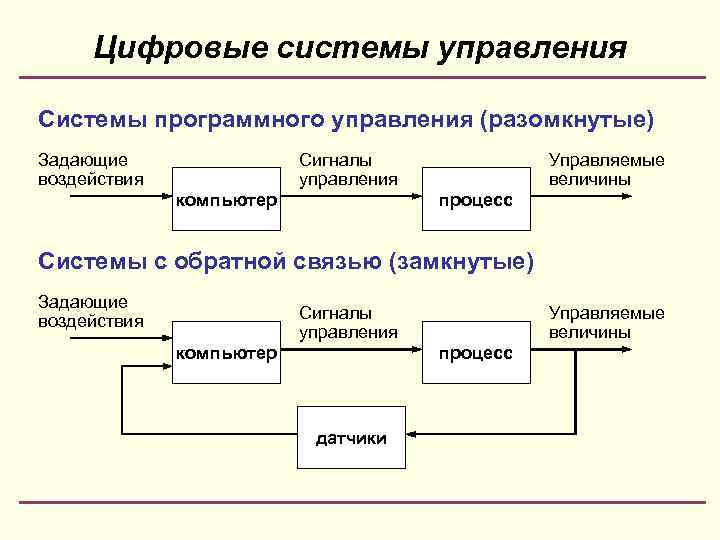 Системы цифровой обработки информации. Оптимальные цифровые системы управления. Системы программного управления. Управление сигнал Обратная связь. Кусочно-линейный аппроксиматор сигналов управления.