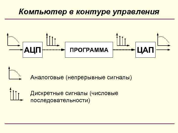 Компьютер в контуре управления АЦП ПРОГРАММА Аналоговые (непрерывные сигналы) Дискретные сигналы (числовые последовательности) ЦАП