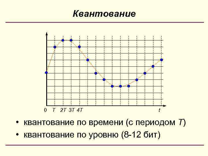 Квантование 0 T 2 T 3 T 4 T t • квантование по времени