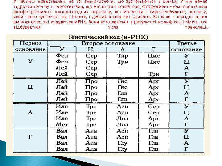 У таблиці представлені не всі амінокислоти, що зустрічаються в білках. У ній немає гідроксипроліну