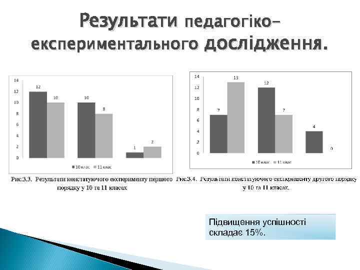 Результати педагогікоекспериментального дослідження. Підвищення успішності складає 15%. 