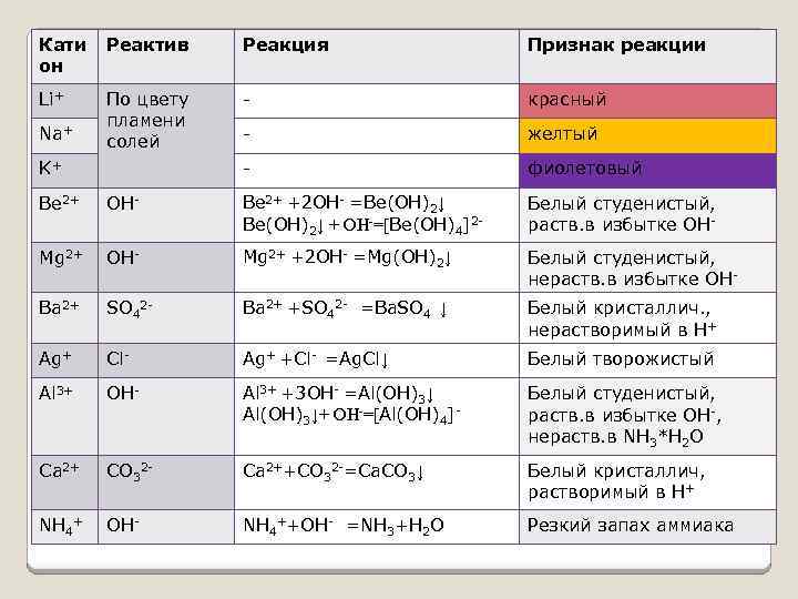 Кати он Реактив Реакция Признак реакции Li+ По цвету пламени солей - красный -