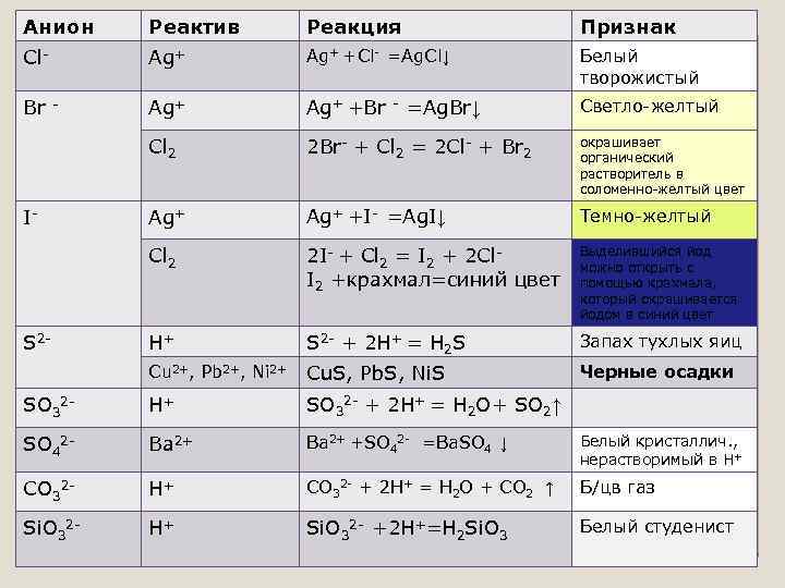 Анион Реактив Реакция Признак Cl- Ag+ +Cl- =Ag. Cl↓ Белый творожистый Br - Ag+