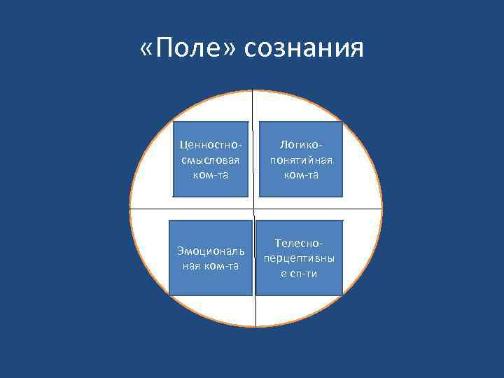  «Поле» сознания Ценностносмысловая ком-та Логикопонятийная ком-та Эмоциональ ная ком-та Телесноперцептивны е сп-ти 