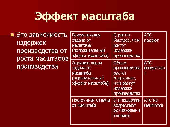 Эффект масштаба n Это зависимость издержек производства от роста масштабов производства Возрастающая отдача от