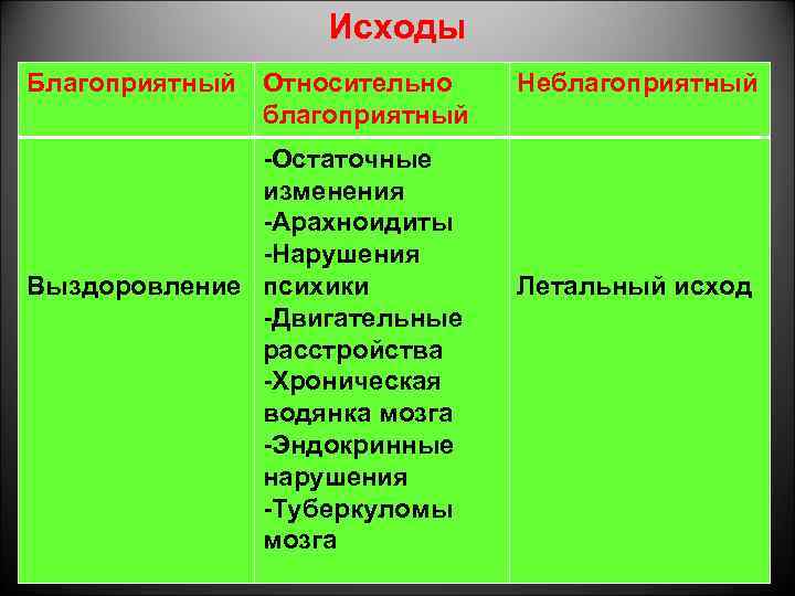 Исходы Благоприятный Относительно благоприятный -Остаточные изменения -Арахноидиты -Нарушения Выздоровление психики -Двигательные расстройства -Хроническая водянка