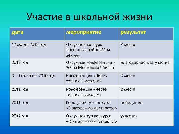 Участие в школьной жизни дата мероприятие результат 17 марта 2012 год Окружной конкурс проектных