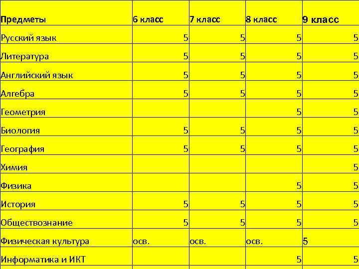 Предметы 6 класс 7 класс 8 класс 9 класс Русский язык 5 5 Литература