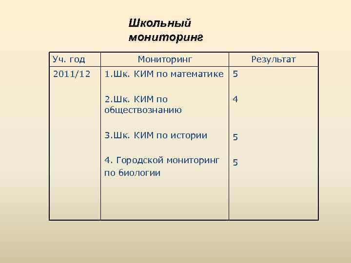 Школьный мониторинг Уч. год 2011/12 Мониторинг Результат 1. Шк. КИМ по математике 5 2.