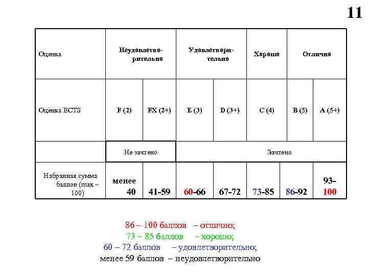 11 Оценка Неудовлетворительно Удовлетворительно Оценка ECTS F (2) E (3) FX (2+) D (3+)