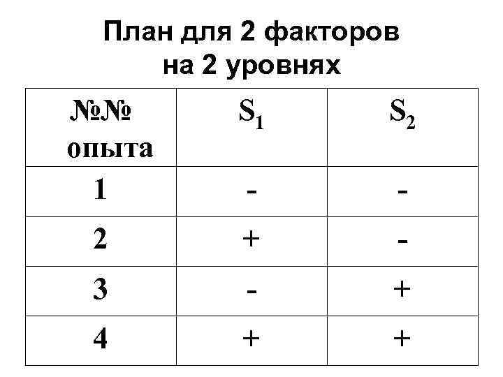 План для 2 факторов на 2 уровнях №№ опыта 1 S 2 - -