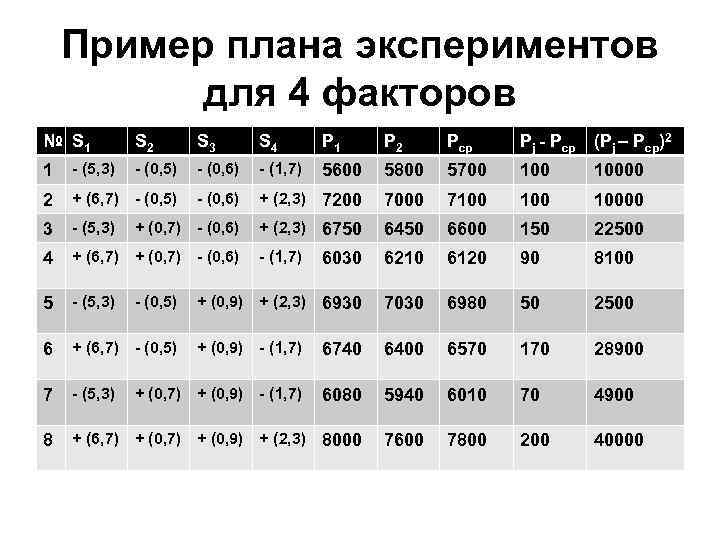 Пример плана экспериментов для 4 факторов № S 1 S 2 S 3 S