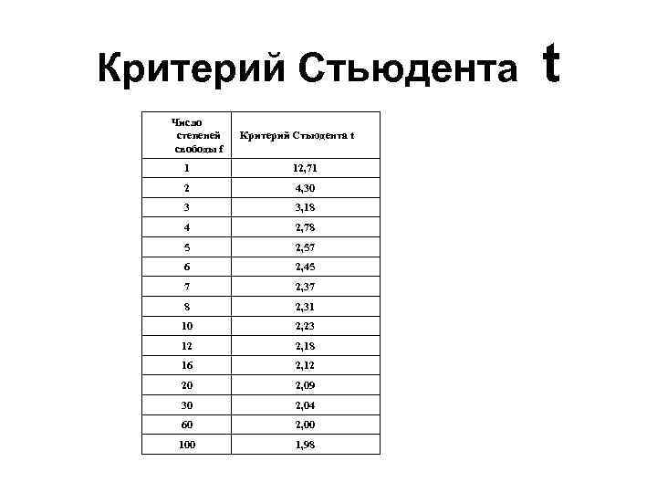 Е критерий. Степени свободы критерий Стьюдента. Метод Стьюдента. Метод Стьюдента таблица. Метод Стьюдента погрешность.