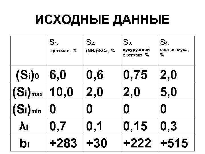 ИСХОДНЫЕ ДАННЫЕ S 1, S 3, S 4, крахмал, % (Si)0 (Si)max (Si)min λi