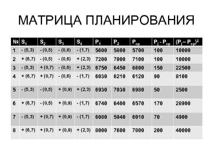 МАТРИЦА ПЛАНИРОВАНИЯ № S 1 S 2 S 3 S 4 Р 1 P