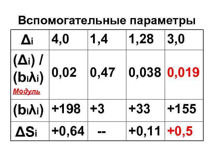 Вспомогательные параметры Δi 4, 0 1, 4 1, 28 3, 0 (Δi) / 0,