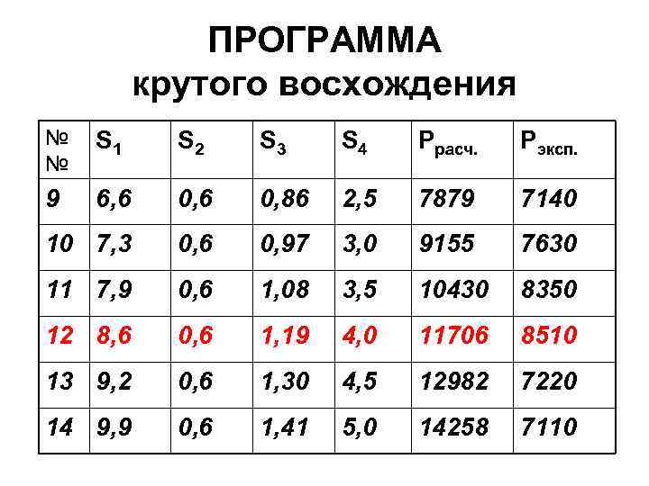 ПРОГРАММА крутого восхождения № № S 1 S 2 S 3 S 4 Pрасч.