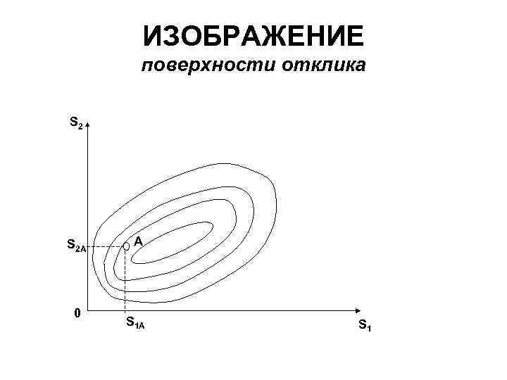 ИЗОБРАЖЕНИЕ поверхности отклика S 2 A 0 A S 1 