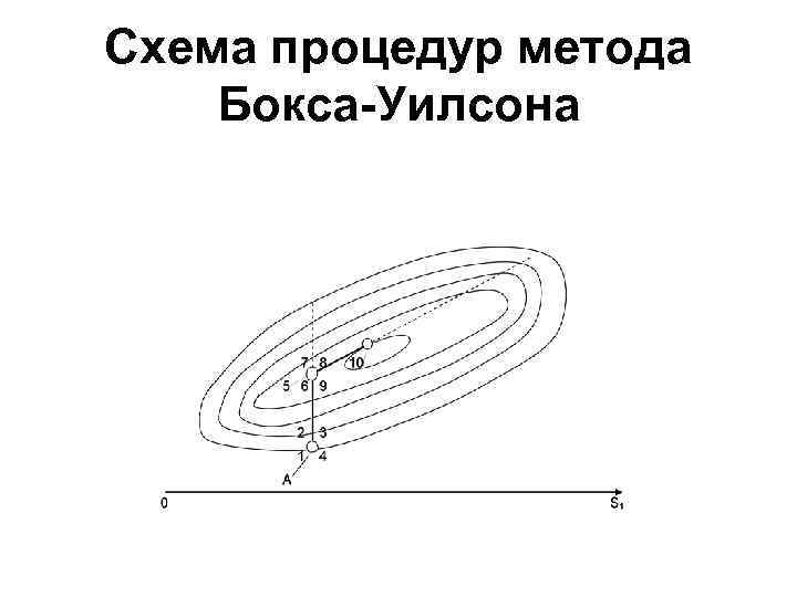 Схема процедур метода Бокса-Уилсона 