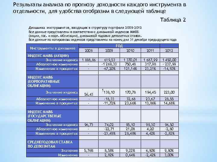 Результаты анализа по прогнозу доходности каждого инструмента в отдельности, для удобства отобразим в следующей