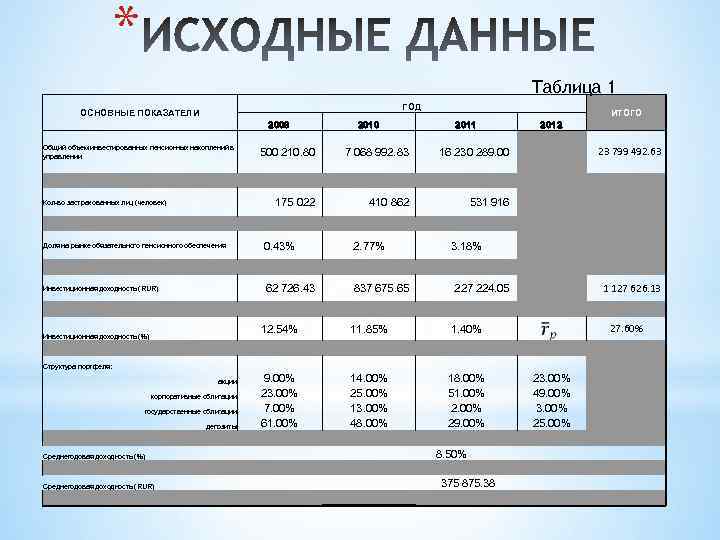 * Таблица 1 ГОД ОСНОВНЫЕ ПОКАЗАТЕЛИ 2009 Общий объем инвестированных пенсионных накоплений в управлении
