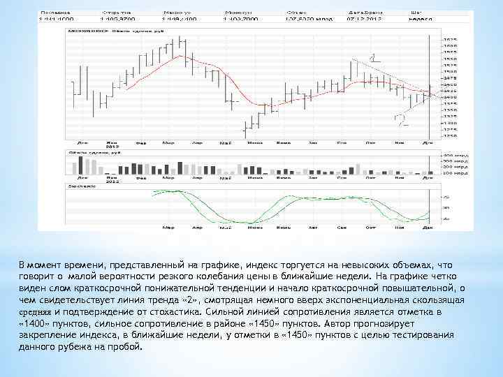 В момент времени, представленный на графике, индекс торгуется на невысоких объемах, что говорит о