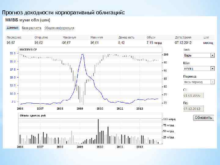 Прогноз доходности корпоративный облигаций: 