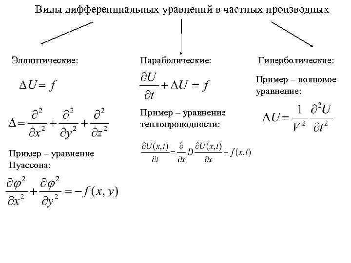 Определить тип уравнения. Классификация дифференциальных уравнений в частных производных. Дифференциальные уравнения классификация таблица. Уравнения в частных производных. Основные определения.. Типы дифференциальное дифференциального уравнения.