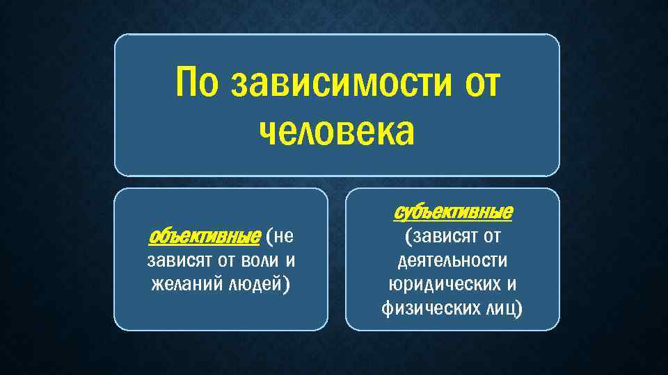По зависимости от человека объективные (не зависят от воли и желаний людей) субъективные (зависят