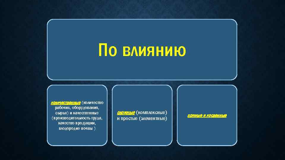 По влиянию количественные (количество рабочих, оборудования, сырья) и качественные (производительность труда, качество продукции, плодородие