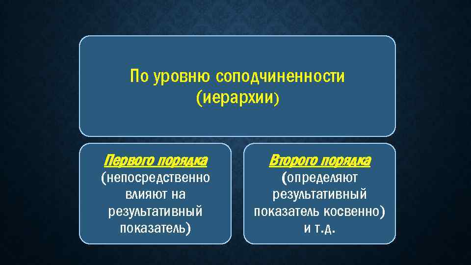 По уровню соподчиненности (иерархии) Первого порядка (непосредственно влияют на результативный показатель) Второго порядка (определяют
