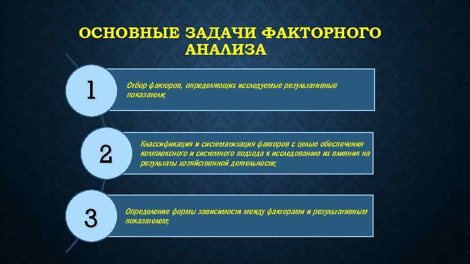 ОСНОВНЫЕ ЗАДАЧИ ФАКТОРНОГО АНАЛИЗА 1 Отбор факторов, определяющих исследуемые результативные показатели; 2 3 Классификация