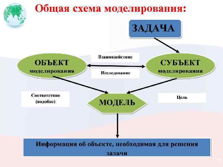 Общая схема моделирования: 15 