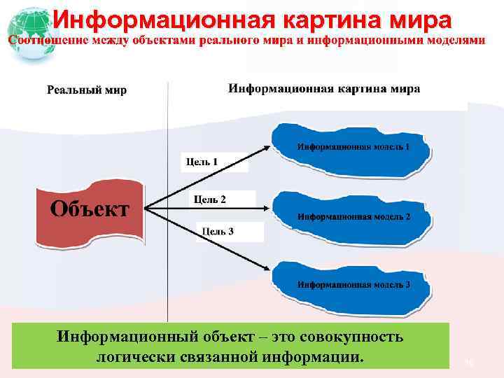 Информационный объект это. Информационная картина мира. Формирование информационной картины мира. 1) Информационная картина мира;.. Общая картина мира.