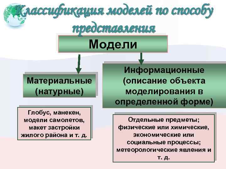 Классификация моделей по способу представления Модели Материальные (натурные) Глобус, манекен, модели самолетов, макет застройки