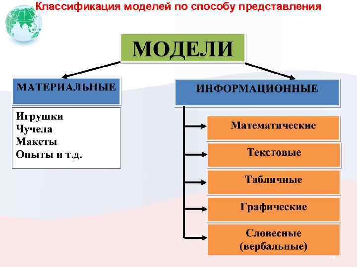 Классификация моделей по способу представления 19 