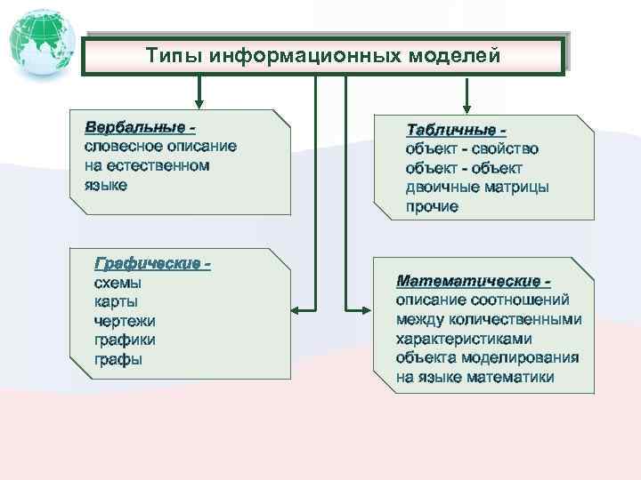 Типы информационных моделей Вербальные словесное описание на естественном языке Графические схемы карты чертежи графики