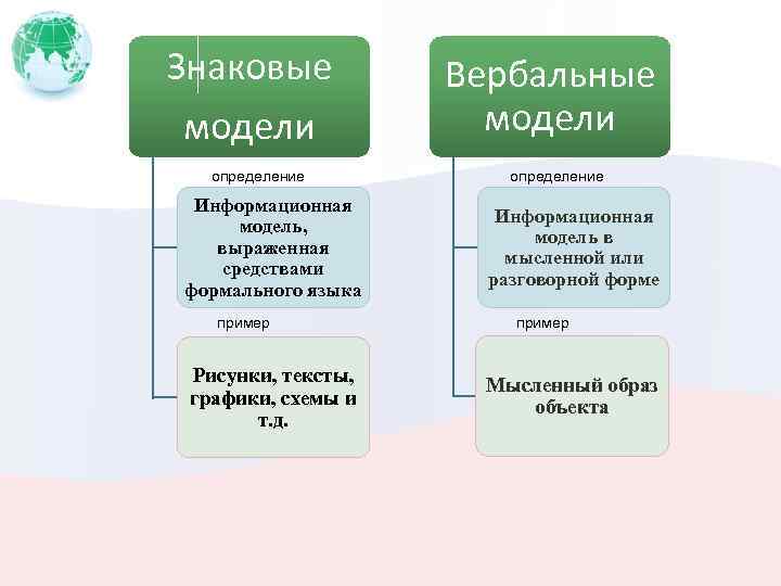 Знаковые модели определение Информационная модель, выраженная средствами формального языка пример Рисунки, тексты, графики, схемы