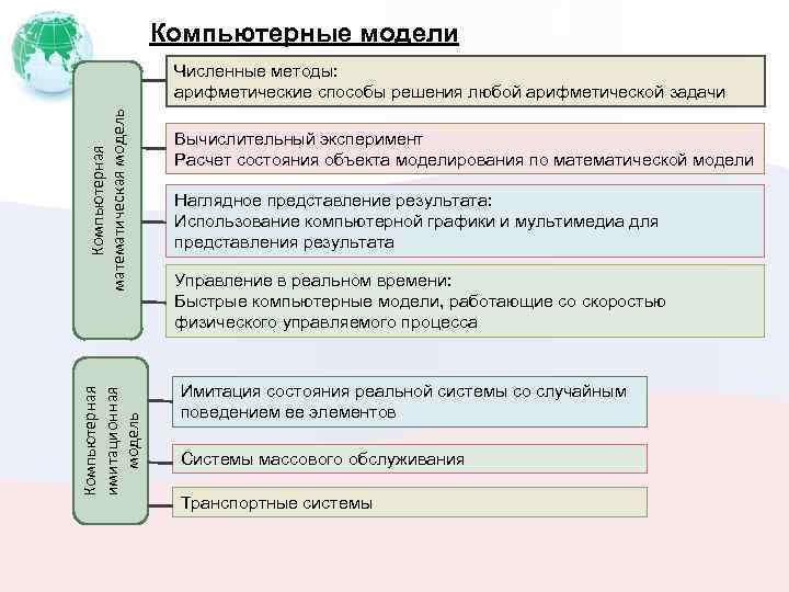 Компьютерные модели Компьютерная имитационная модель Компьютерная математическая модель Численные методы: арифметические способы решения любой