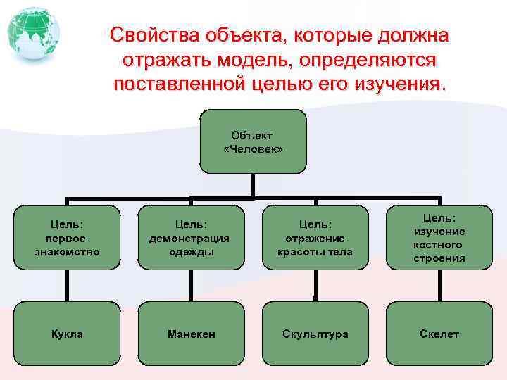 Свойства объекта, которые должна отражать модель, определяются поставленной целью его изучения. Объект «Человек» Цель: