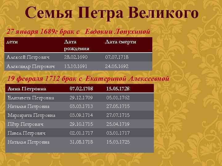 Семья Петра Великого 27 января 1689 г брак с Евдокии Лопухиной дети Дата рождения
