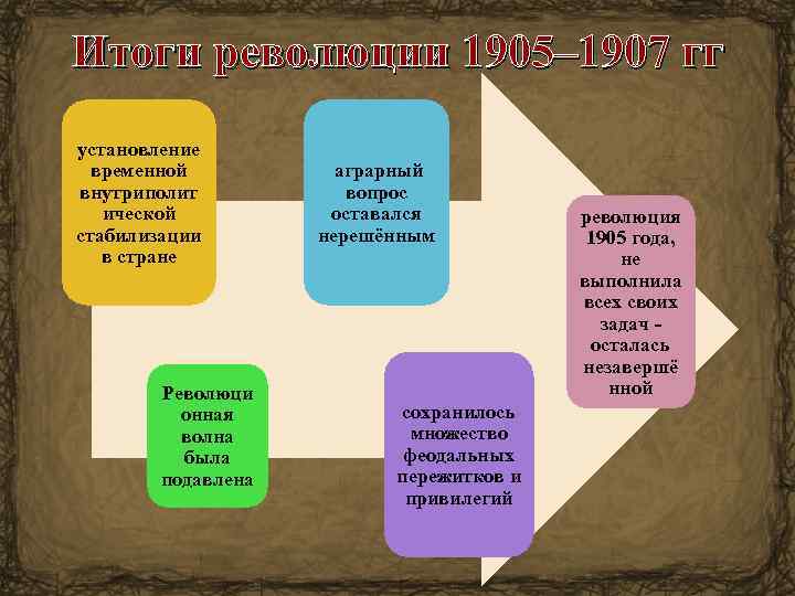 Итоги революции 1905– 1907 гг установление временной внутриполит ической стабилизации в стране Революци онная