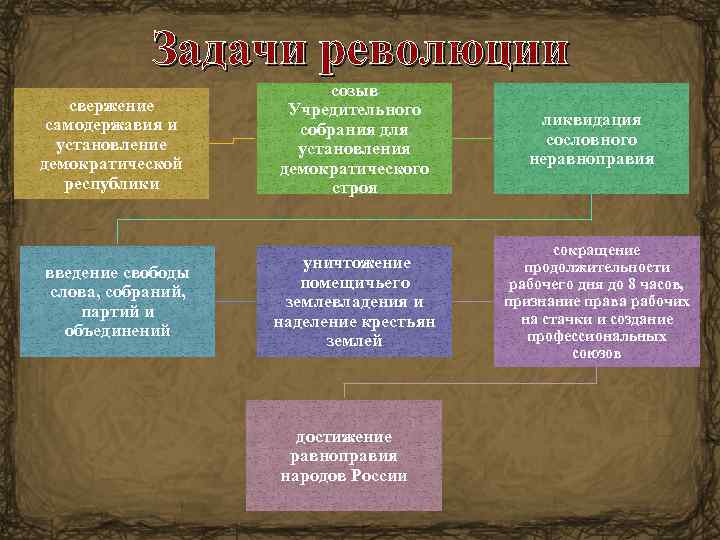 Задачи революции свержение самодержавия и установление демократической республики введение свободы слова, собраний, партий и