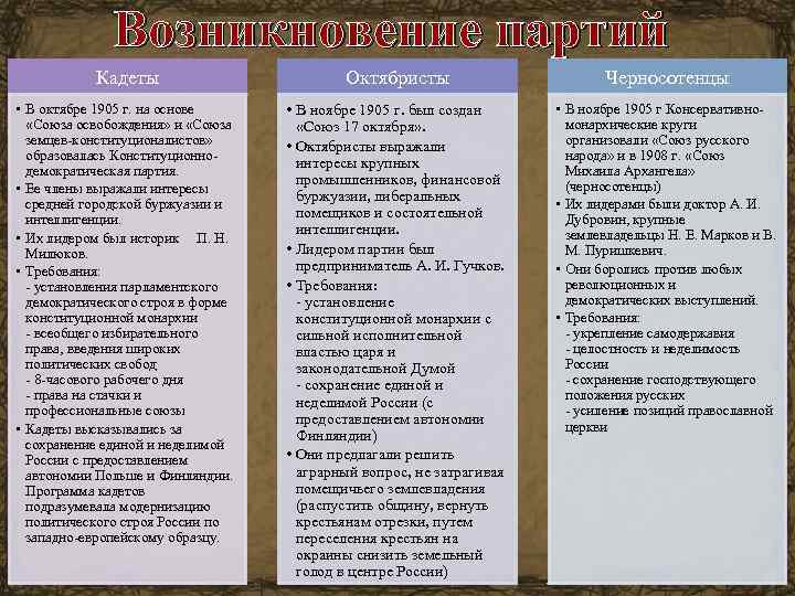 Возникновение партий Кадеты Октябристы Черносотенцы • В октябре 1905 г. на основе «Союза освобождения»