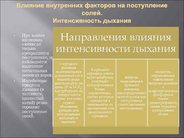 Влияние внутренних факторов на поступление солей. Интенсивность дыхания • • Направления влияния интенсивности дыхания