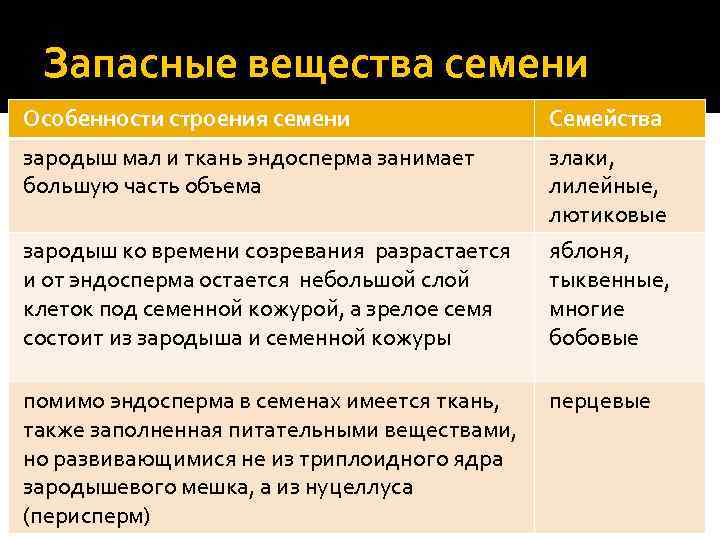 Запасные вещества семени Особенности строения семени Семейства зародыш мал и ткань эндосперма занимает большую